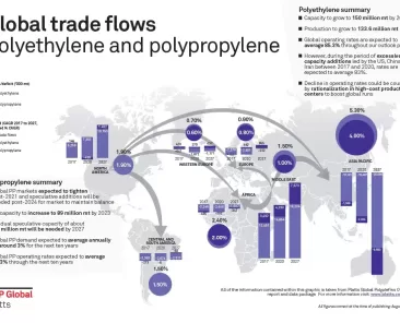 Petrochemical Trade